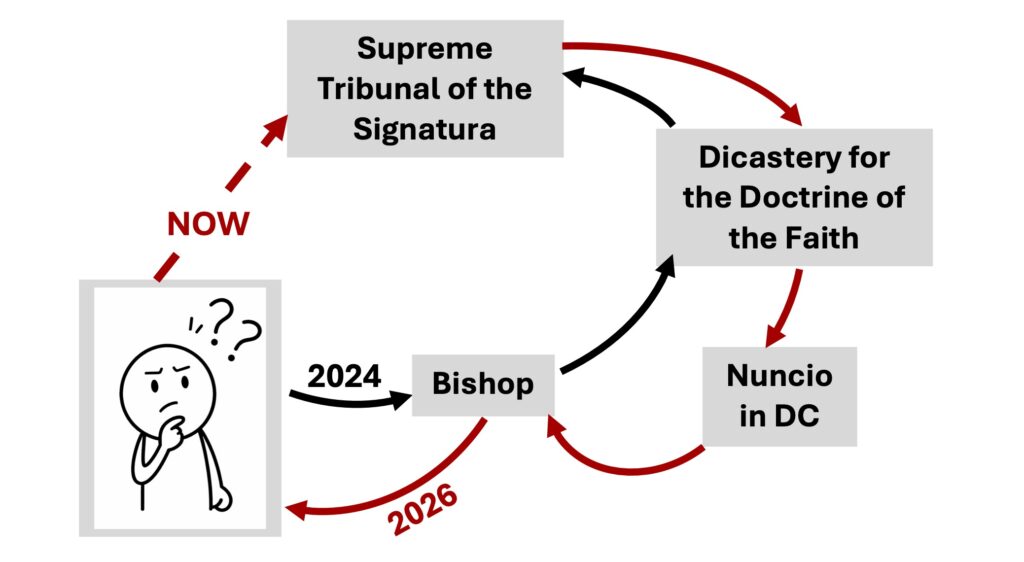 DDF Dodging Responsibility to Uphold Doctrine of the Faith
